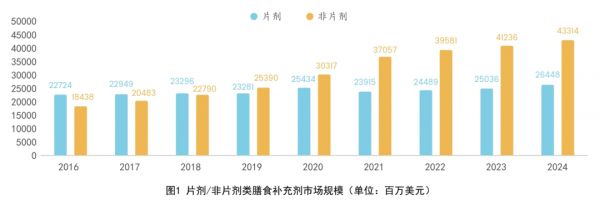 片剂/非片剂类膳食补充剂市场规模分析图