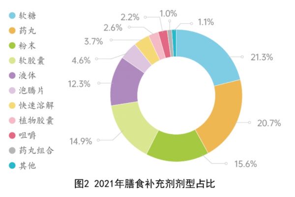 2021年膳食补充剂剂型占比分析图