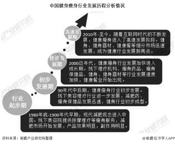 中国健身瘦身行业发展历程分析情况