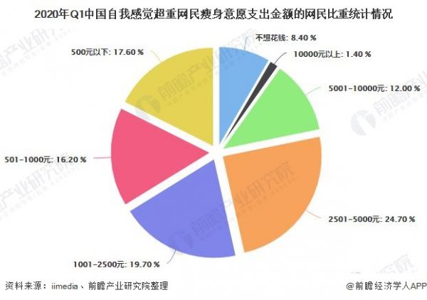 2020年Q1中国自我感觉超重网民瘦身意愿支出金额的网民比重统计情况