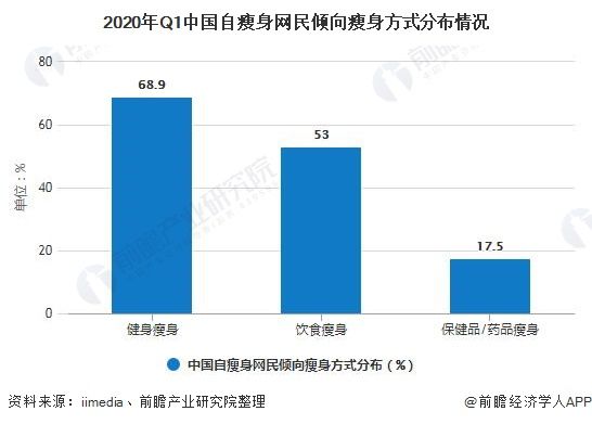 2020年Q1中国自瘦身网民倾向瘦身方式分布情况