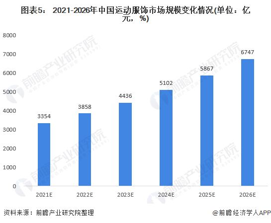 图表5： 2021-2026年中国运动服饰市场规模变化情况(单位：亿元，%)