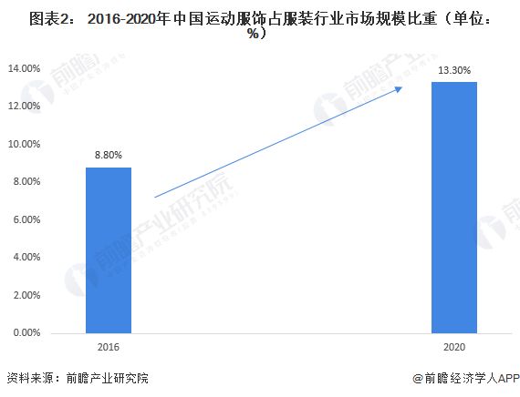 图表2： 2016-2020年中国运动服饰占服装行业市场规模比重（单位： %）