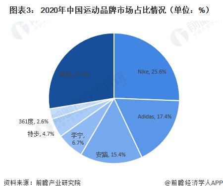 图表3： 2020年中国运动品牌市场占比情况（单位：%）