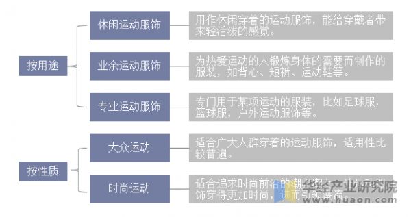 运动服饰行业分类