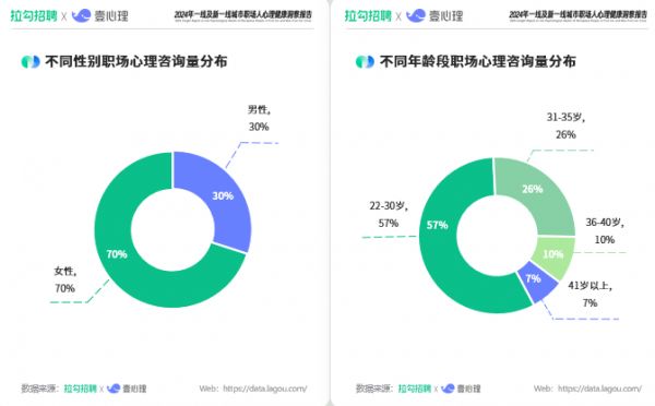 拉勾X壹心理发布《2024年一线及新一线城市职场人心理健康洞察报告》