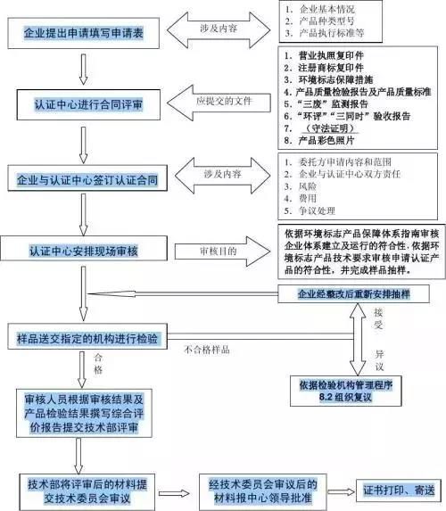 环境标志认证流程