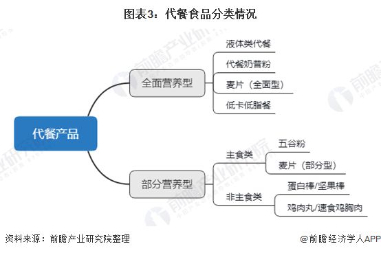 图表3：代餐食品分类情况