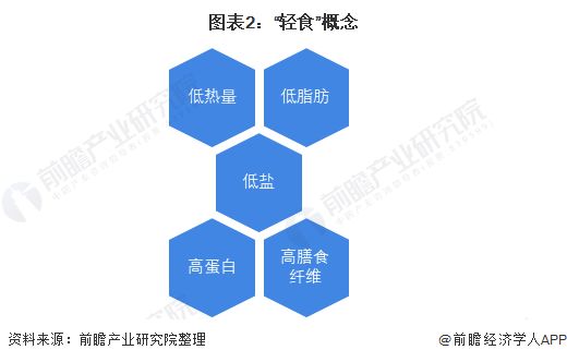 图表2：“轻食”概念