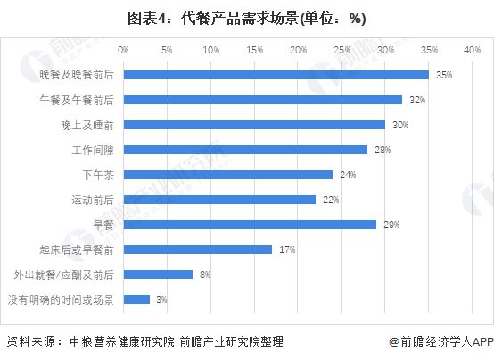 图表4：代餐产品需求场景(单位：%)