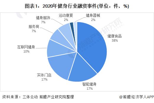 图表1：2020年健身行业融资事件(单位：件，%)