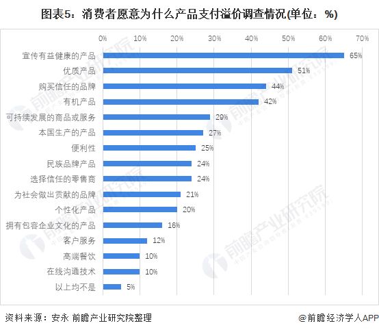 图表5：消费者愿意为什么产品支付溢价调查情况(单位：%)