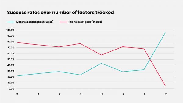 Success rates over number of factors tracked graph