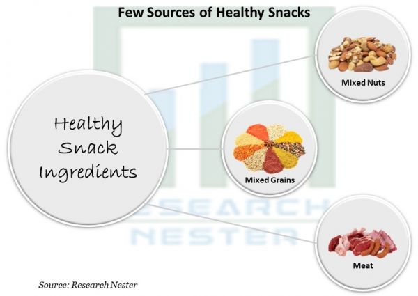 健康零食的来源很少