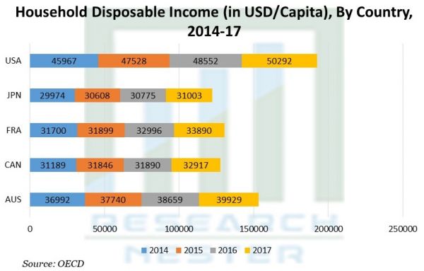 家庭可支配收入