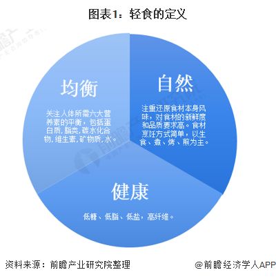 图表1：轻食的定义