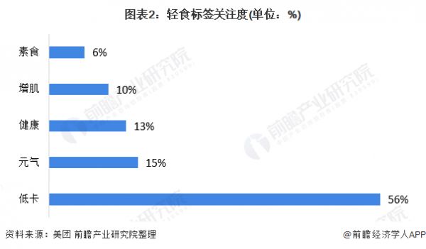 图表2：轻食标签关注度(单位：%)