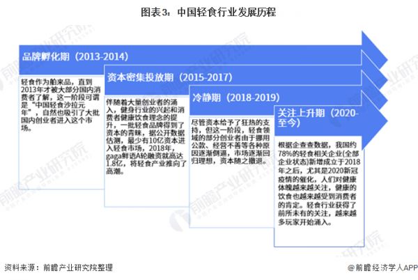 图表3：中国轻食行业发展历程