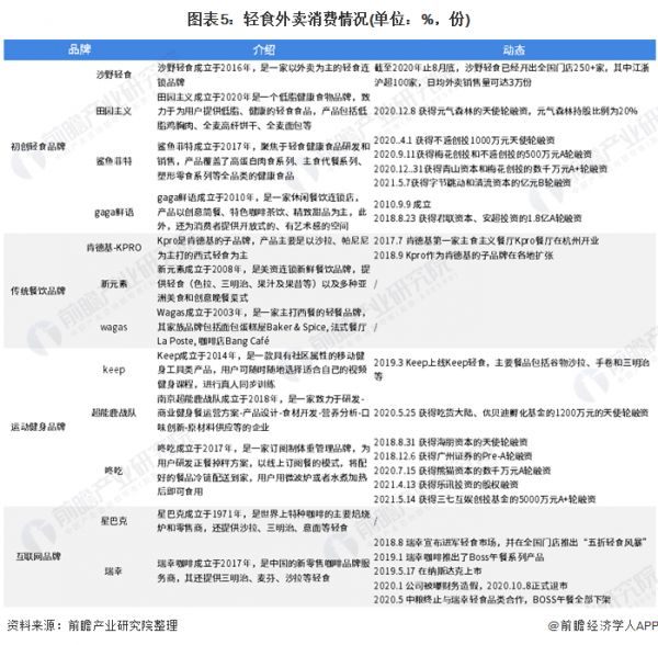 图表5：轻食外卖消费情况(单位：%，份)