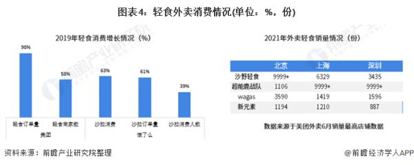 图表4：轻食外卖消费情况(单位：%，份)