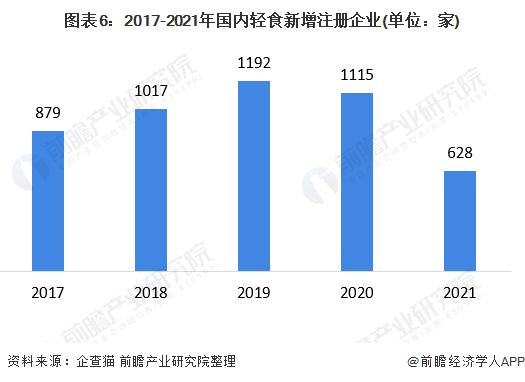 图表6：2017-2021年国内轻食新增注册企业(单位：家)