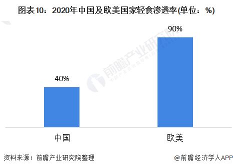 图表10：2020年中国及欧美国家轻食渗透率(单位：%)