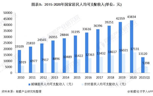 图表9：2015-2020年国家居民人均可支配收入(单位：元)