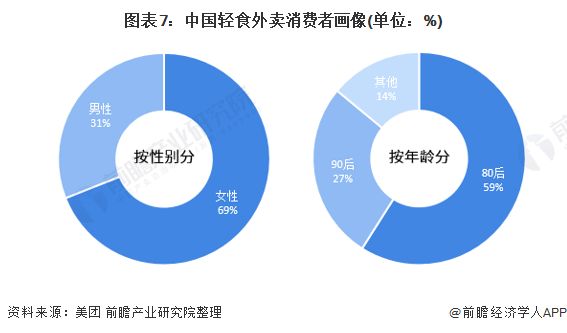 图表7：中国轻食外卖消费者画像(单位：%)