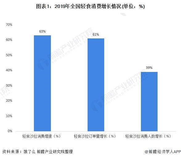 图表1：2019年全国轻食消费增长情况(单位：%)