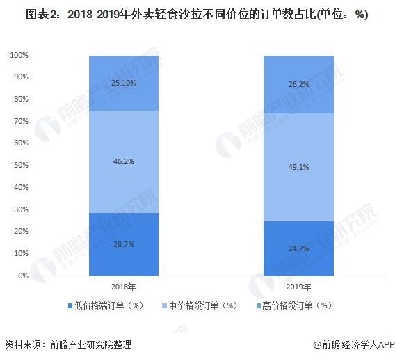 图表2：2018-2019年外卖轻食沙拉不同价位的订单数占比(单位：%)