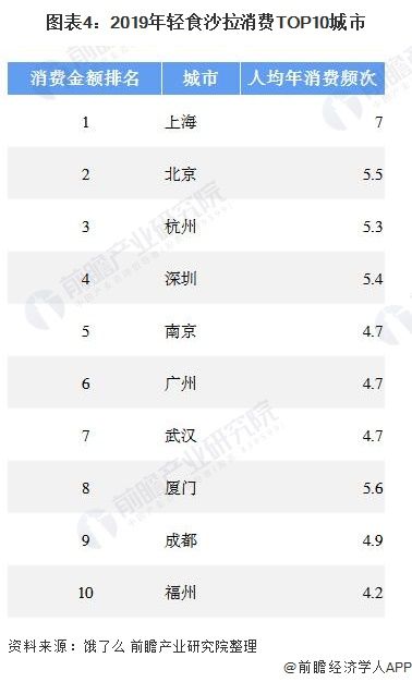 图表4：2019年轻食沙拉消费TOP10城市