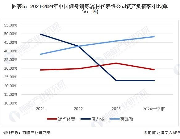 图表5：2021-2024年中国健身训练器材代表性公司资产负债率对比(单位：%)