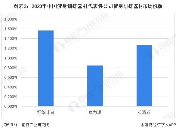 图表3：2023年中国健身训练器材代表性公司健身训练器材市场份额