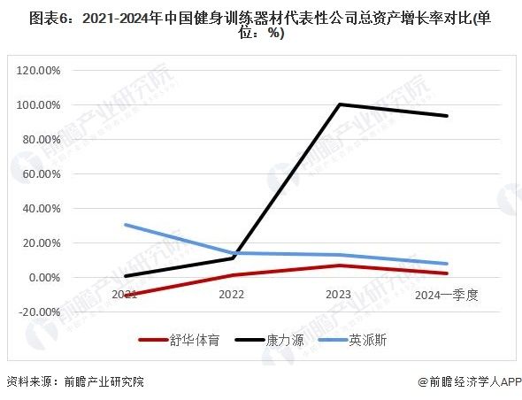 图表6：2021-2024年中国健身训练器材代表性公司总资产增长率对比(单位：%)