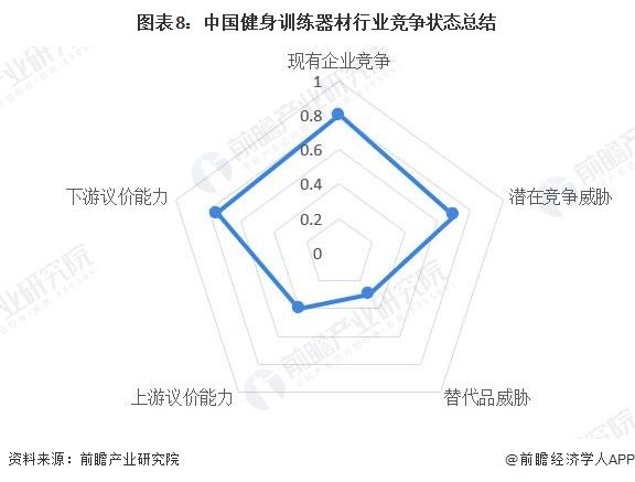 图表8：中国健身训练器材行业竞争状态总结