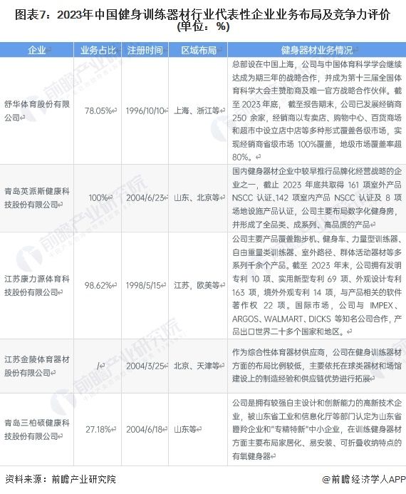 图表7：2023年中国健身训练器材行业代表性企业业务布局及竞争力评价(单位：%)