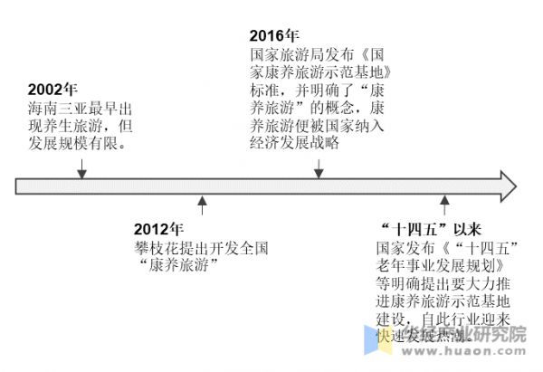 中国康养旅游行业发展历程