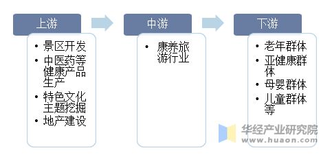 康养旅游行业产业链