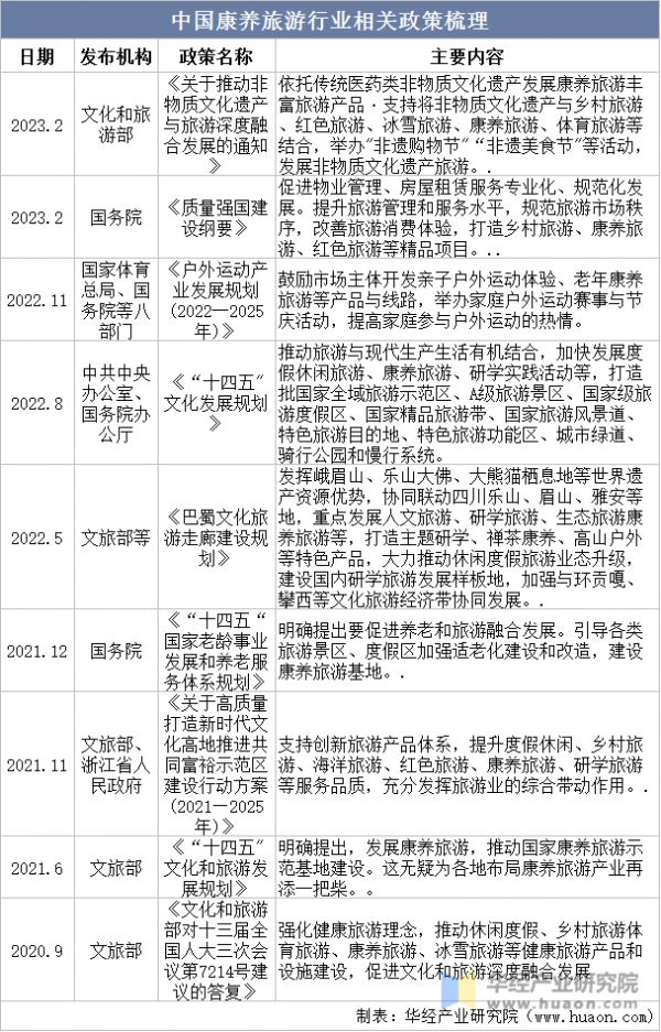 中国康养旅游行业相关政策梳理