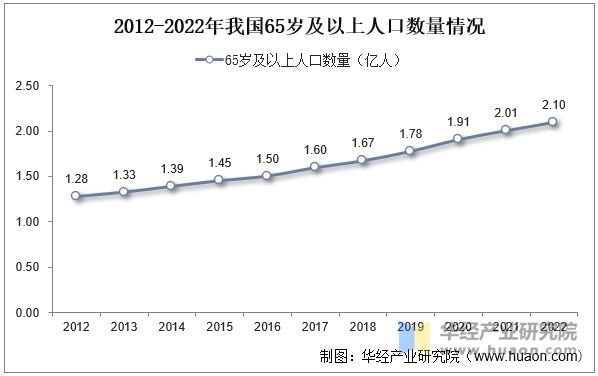 2012-2022年我国65岁及以上人口数量情况