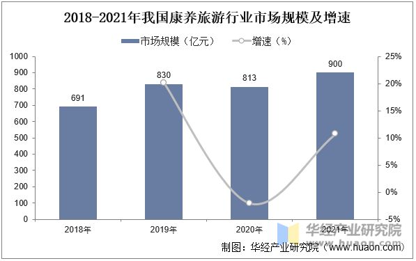 2018-2021年我国康养旅游行业市场规模及增速