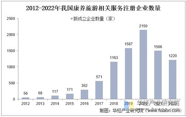 2012-2022年我国康养旅游相关服务注册企业数量