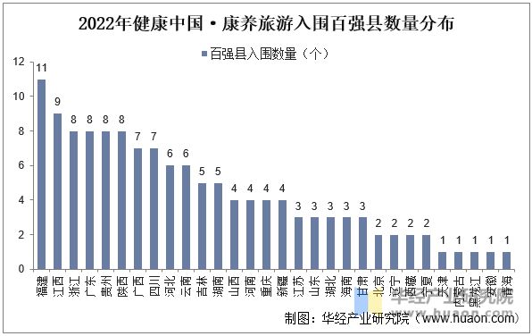 2022年健康中国·康养旅游入围百强县数量分布