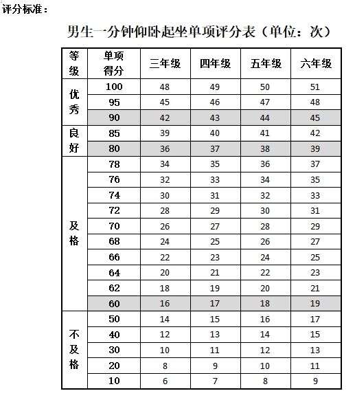 一分钟仰卧起坐测试要求及评分标准