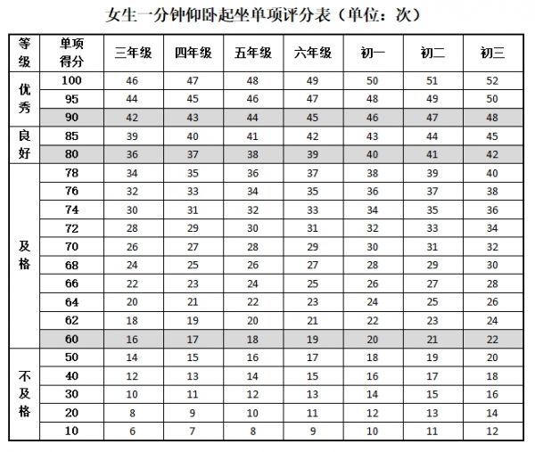 一分钟仰卧起坐测试要求及评分标准