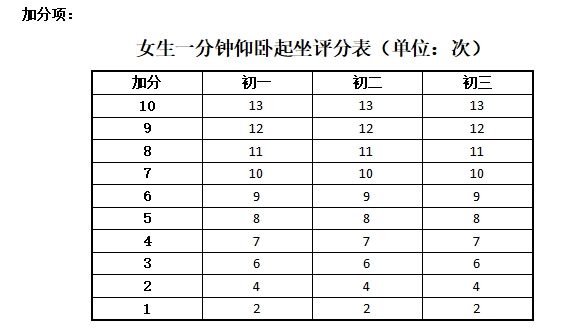 一分钟仰卧起坐测试要求及评分标准