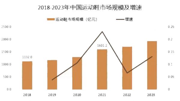 2024年运动鞋市场分析：中国运动鞋市场规模同比增长13.2%