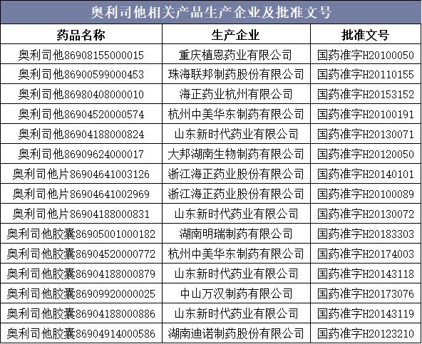 奥利司他相关产品生产企业及批准文号