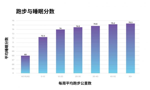 上：跑步与睡眠分数 下：每周平均跑步公里数 左：平均睡眠分数 