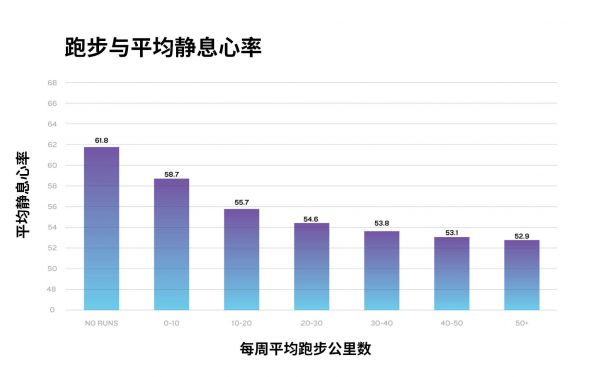 上：跑步与平均静息心率 下：每周平均跑步公里数 左：平均静息心率 